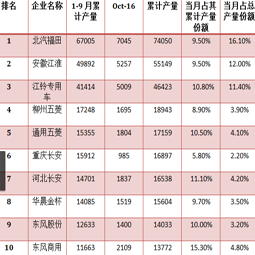 十月截止中旬青島大件，廂式運(yùn)輸車的總產(chǎn)量已過四萬三千輛
